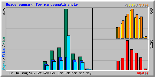 Usage summary for parssanatiran.ir